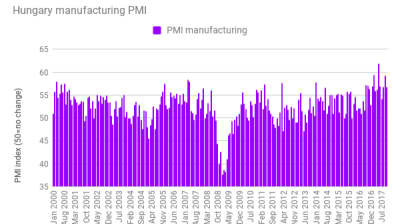 Hungary's PMI index expands robustly in September